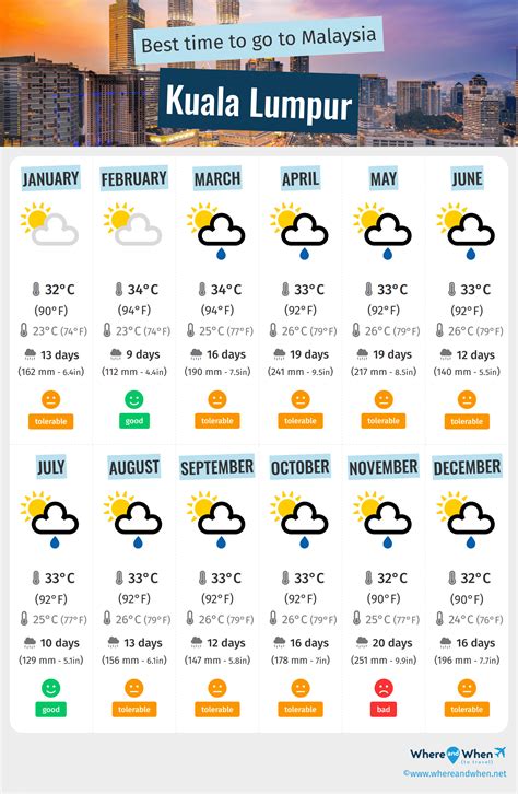 Monthly Weather Forecast for Kuala Lumpur, Malaysia.